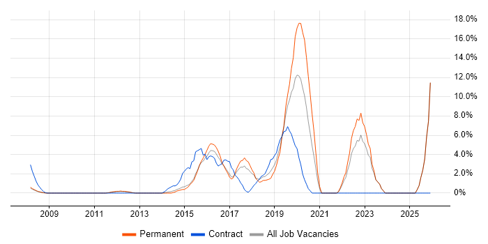 Scala job vacancy trend in Hammersmith
