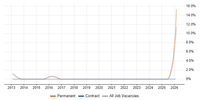 Scaled Agile Framework job vacancy trend in Hammersmith