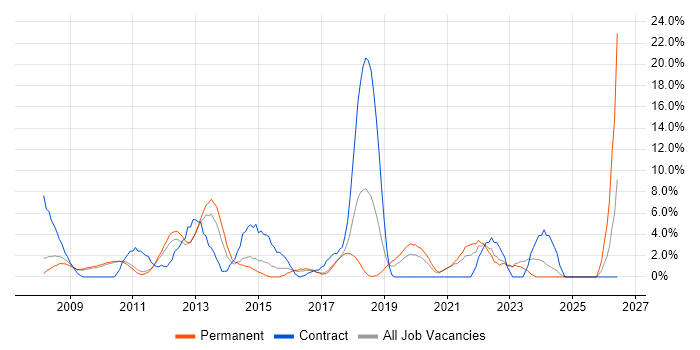 SCCM job vacancy trend in Hammersmith