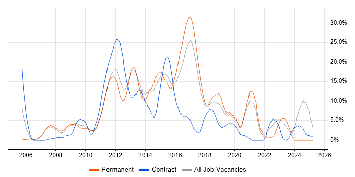 Job vacancy trend for Scrum in Hammersmith Job vacancy trend for Scrum in Hammersmith