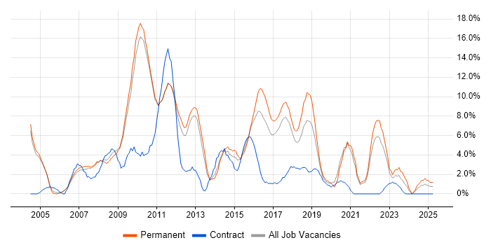 Job vacancy trend for SDLC in Hammersmith