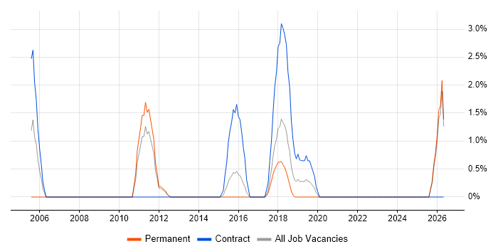Security Architect job vacancy trend in Hammersmith