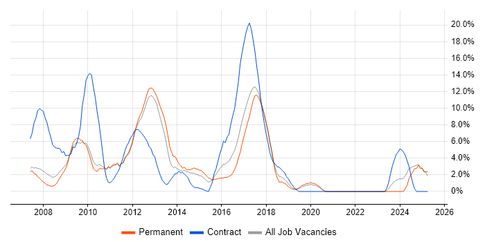 Job vacancy trend for Security Cleared in Hammersmith