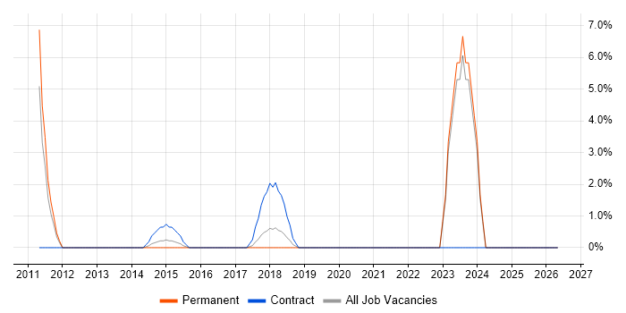 Security Consultant job vacancy trend in Hammersmith