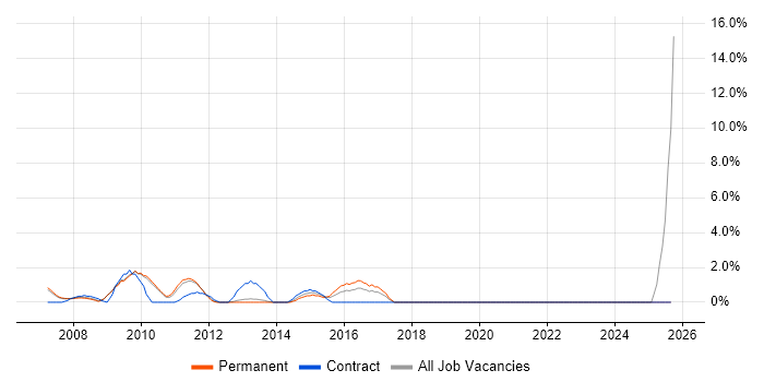 Security Management job vacancy trend in Hammersmith