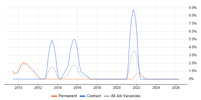 Security Operations job vacancy trend in Hammersmith