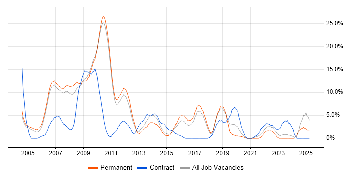Job vacancy trend for Self-Motivation in Hammersmith Job vacancy trend for Self-Motivation in Hammersmith