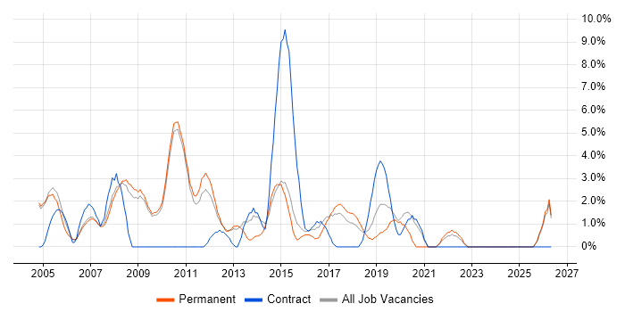 Senior Analyst job vacancy trend in Hammersmith