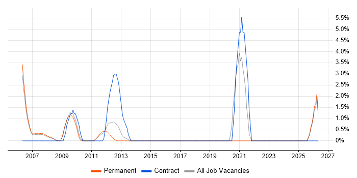 Senior Architect job vacancy trend in Hammersmith