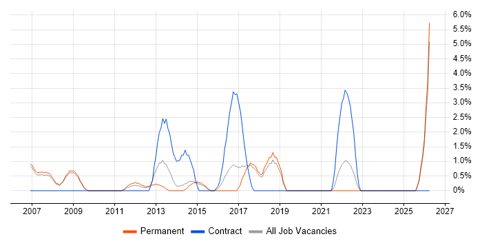 Senior Designer job vacancy trend in Hammersmith
