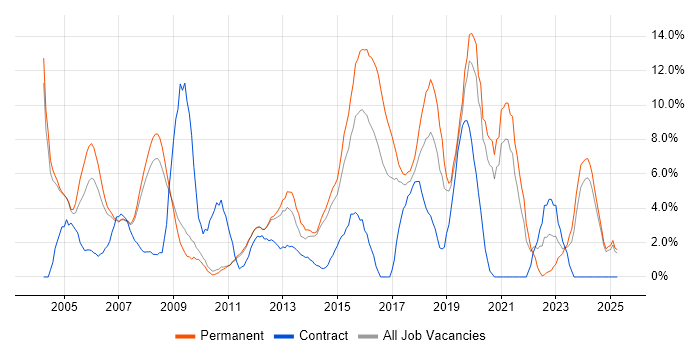 Job vacancy trend for Senior Developer in Hammersmith
