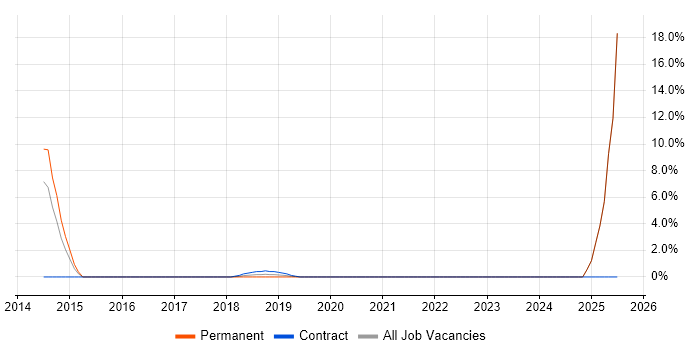Job vacancy trend for Senior Development Manager in Hammersmith