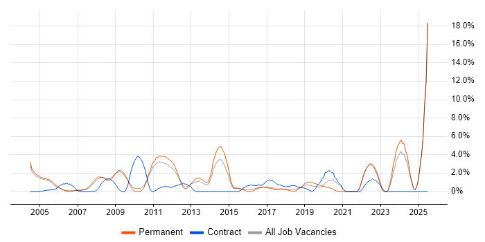Job vacancy trend for Senior Manager in Hammersmith