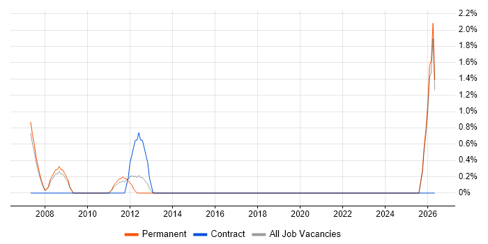 Senior Technical Analyst job vacancy trend in Hammersmith