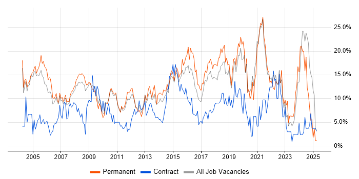 Job vacancy trend for Senior in Hammersmith