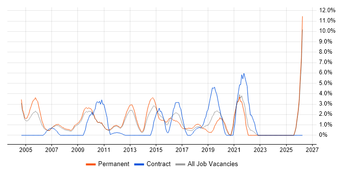 SEO job vacancy trend in Hammersmith