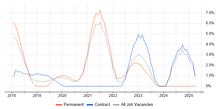 Job vacancy trend for Serverless in Hammersmith Job vacancy trend for Serverless in Hammersmith
