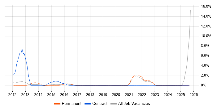 Service Catalogue job vacancy trend in Hammersmith
