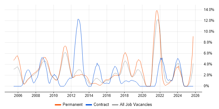 Service Delivery job vacancy trend in Hammersmith