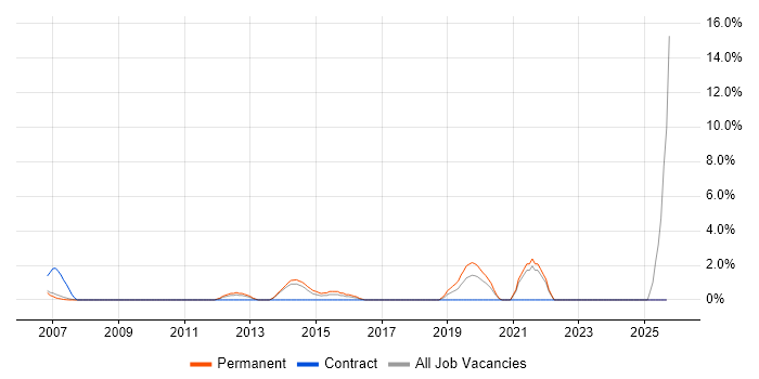 Service Desk Manager job vacancy trend in Hammersmith