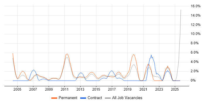 Service Manager job vacancy trend in Hammersmith