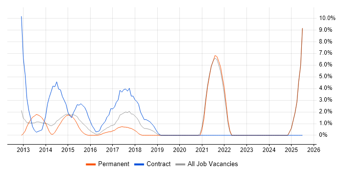 Job vacancy trend for ServiceNow in Hammersmith