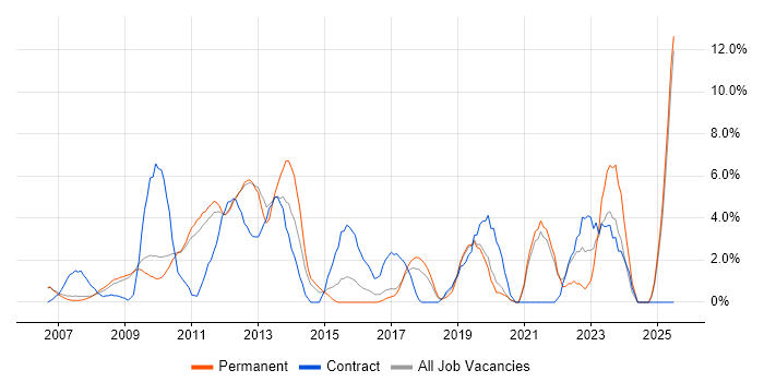 Job vacancy trend for SharePoint in Hammersmith