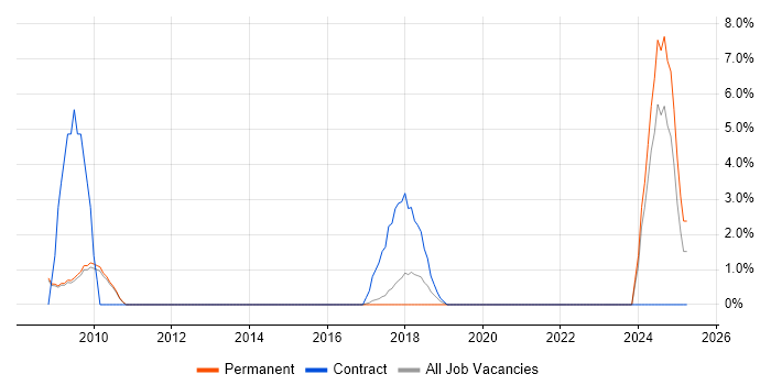 Job vacancy trend for SMS in Hammersmith Job vacancy trend for SMS in Hammersmith