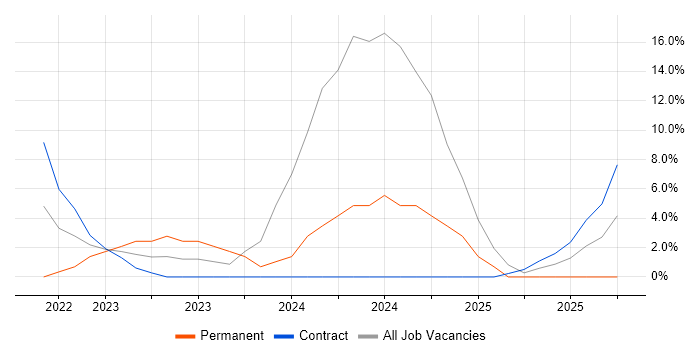 Snowflake job vacancy trend in Hammersmith