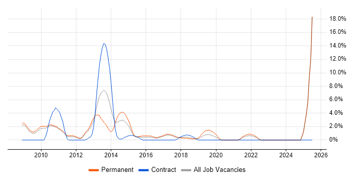 Job vacancy trend for Social Media in Hammersmith