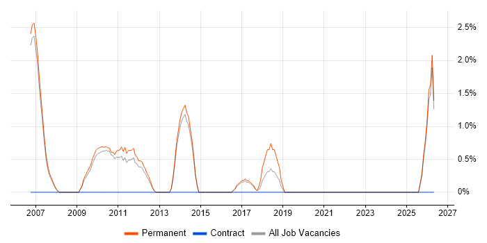 Software Architect job vacancy trend in Hammersmith