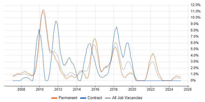 Job vacancy trend for Software Delivery in Hammersmith