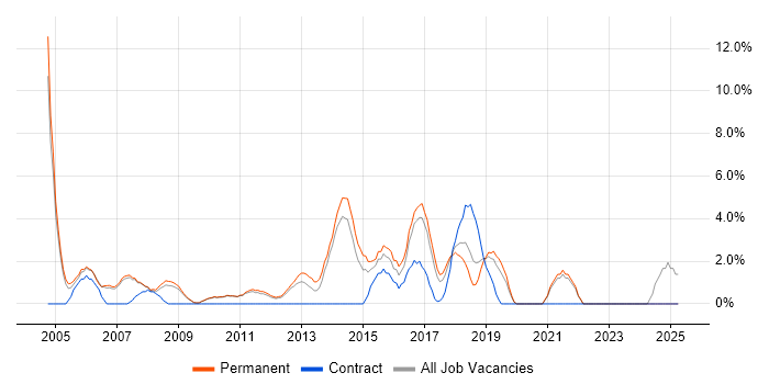 Job vacancy trend for Software Developer in Hammersmith