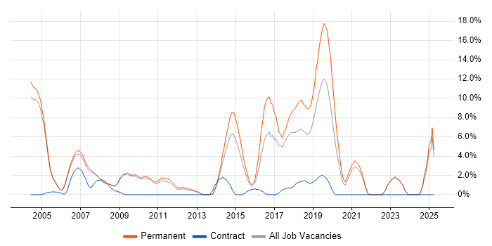 Job vacancy trend for Software Engineer in Hammersmith
