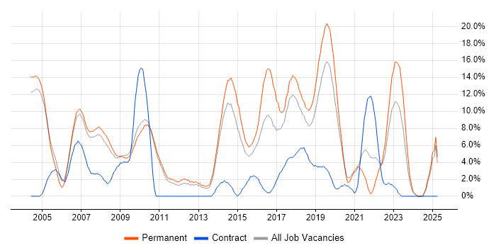 Job vacancy trend for Software Engineering in Hammersmith Job vacancy trend for Software Engineering in Hammersmith