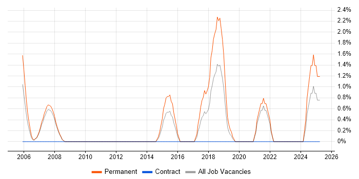 Job vacancy trend for Software Tester in Hammersmith