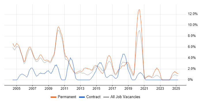 Job vacancy trend for Software Testing in Hammersmith
