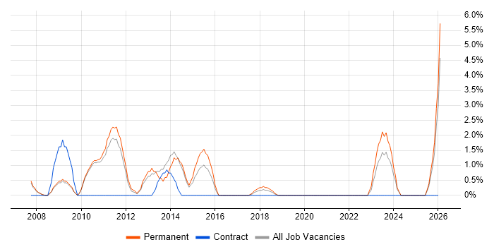 Spanish Language job vacancy trend in Hammersmith