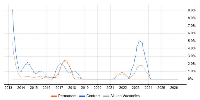 Splunk job vacancy trend in Hammersmith