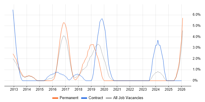 Sprint Planning job vacancy trend in Hammersmith