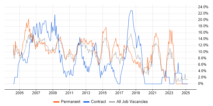 Job vacancy trend for SQL Server in Hammersmith