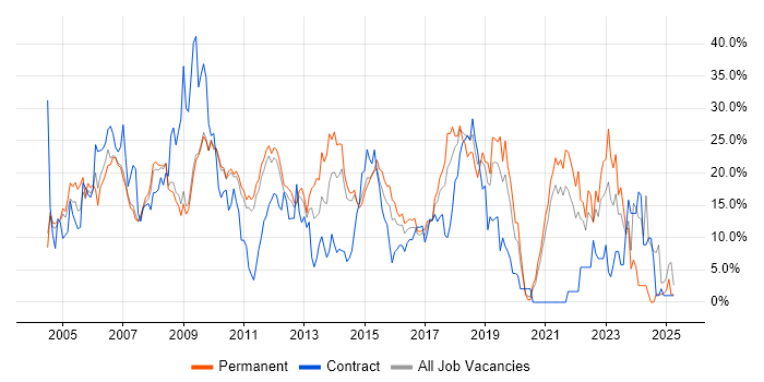 Job vacancy trend for SQL in Hammersmith