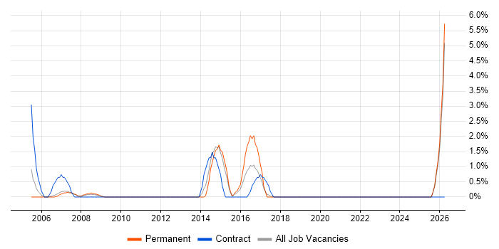 SSH job vacancy trend in Hammersmith