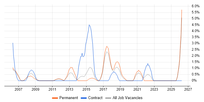 SSL job vacancy trend in Hammersmith
