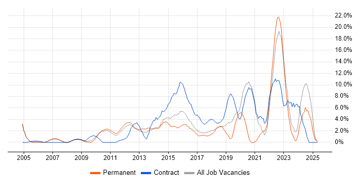 Job vacancy trend for Stakeholder Management in Hammersmith Job vacancy trend for Stakeholder Management in Hammersmith