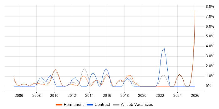 Strategic Thinking job vacancy trend in Hammersmith