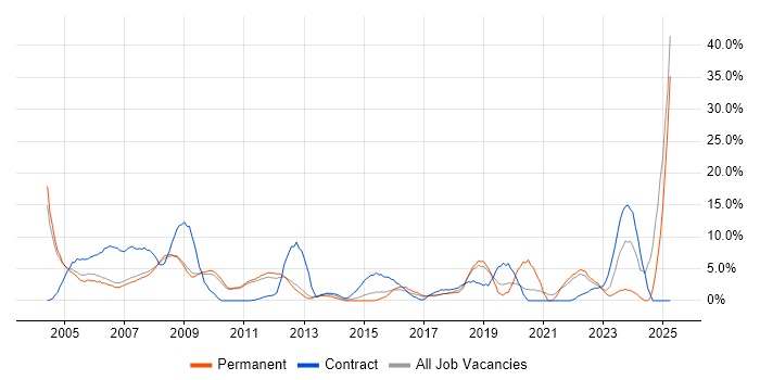 Job vacancy trend for Support Analyst in Hammersmith