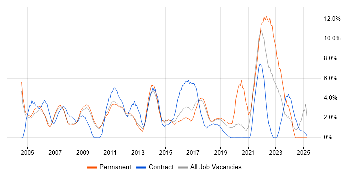 Job vacancy trend for Support Engineer in Hammersmith Job vacancy trend for Support Engineer in Hammersmith