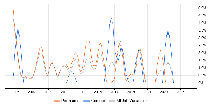 Systems Engineer job vacancy trend in Hammersmith