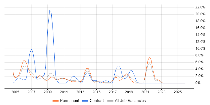 T-SQL job vacancy trend in Hammersmith